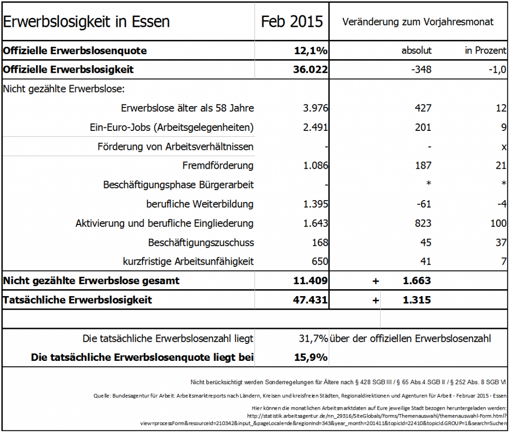 Tatsächliche Erwerbslosigkeit in Essen - Februar 2015