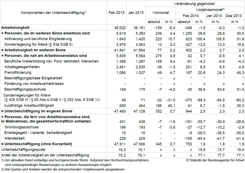 Offizielle Erwerbslosigkeit in Essen - Januar Februar 2015