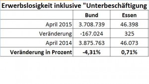 Erwerbslosigkeit Vergleich Bund - Essen Apr 2015