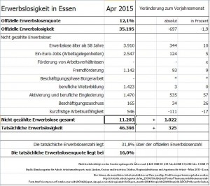 Erwerbslosigkeit in Essen Apr 2015